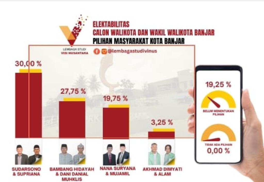 Pasangan Sudarsono-Supriana Unggul dalam Survei Pilkada Banjar, Dikenal Dermawan Menurut LS Vinus