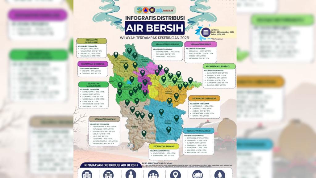 Musim Kemarau Melanda Kota Tasikmalaya, 1,7 Juta Liter Air Bersih Didistribusikan BPBD