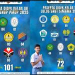 Ratusan Siswa SMAN 5 Tasikmalaya Lolos PTN, Dominasi Jalur SNBP